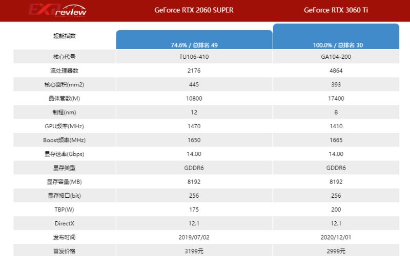 rtx3060ti和rtx2060s对比详解