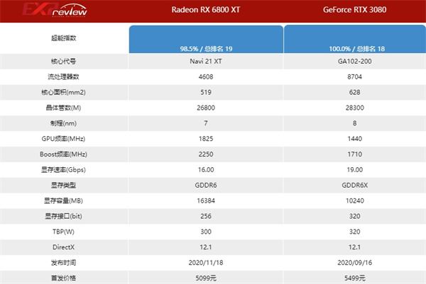 RTX3080怎么样