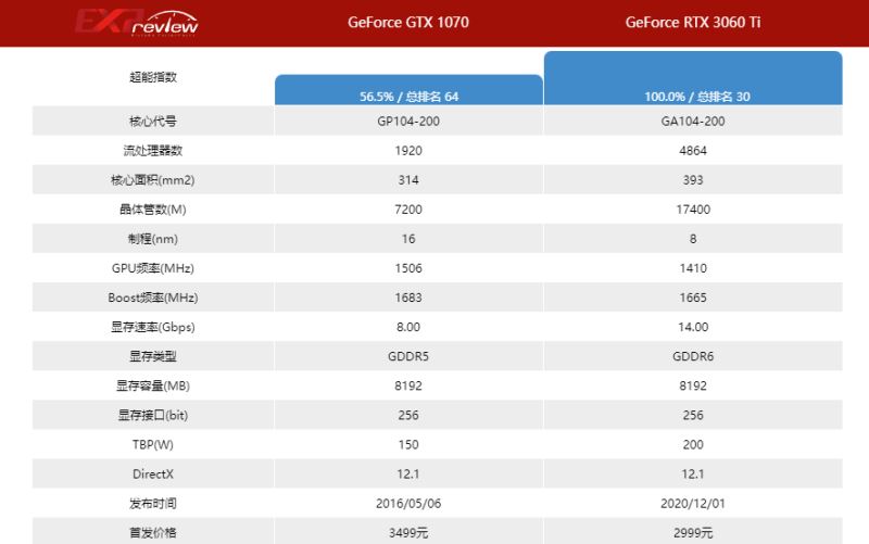rtx3060ti和gtx1070不同点
