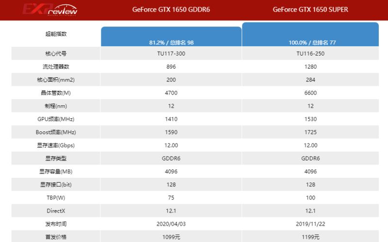 1650和1650s不同点