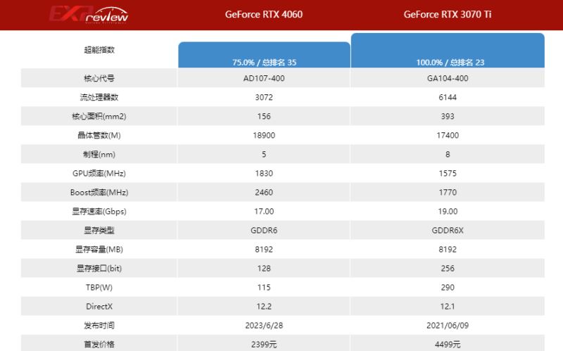 3070ti和4060区别对比