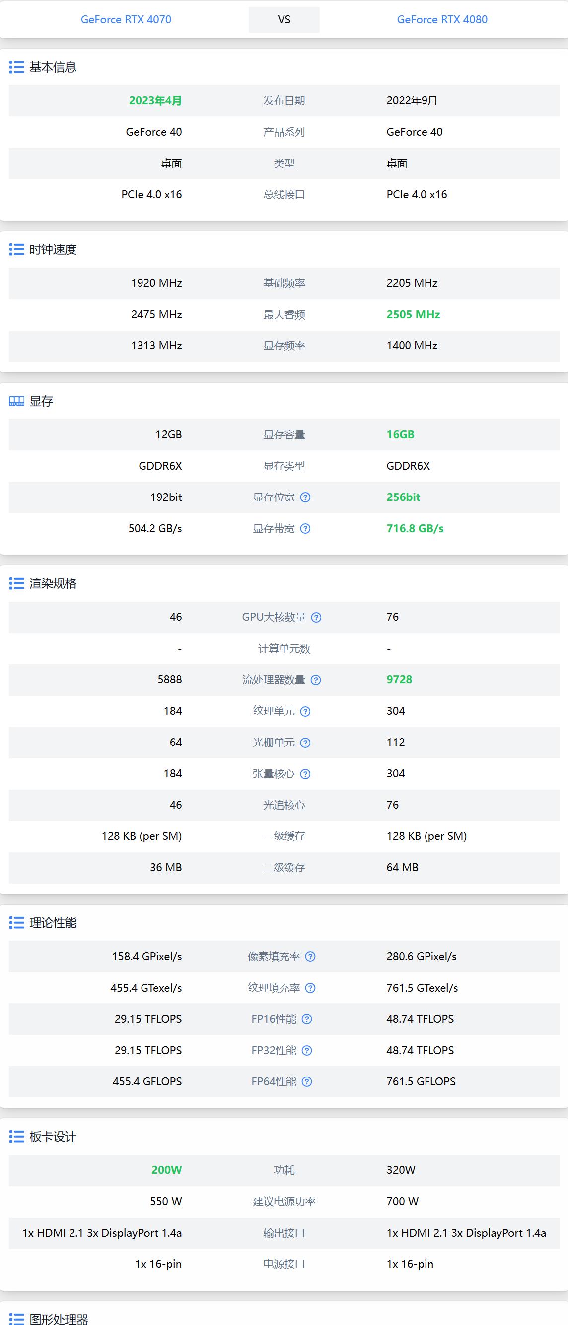 4080和4070显卡不同点
