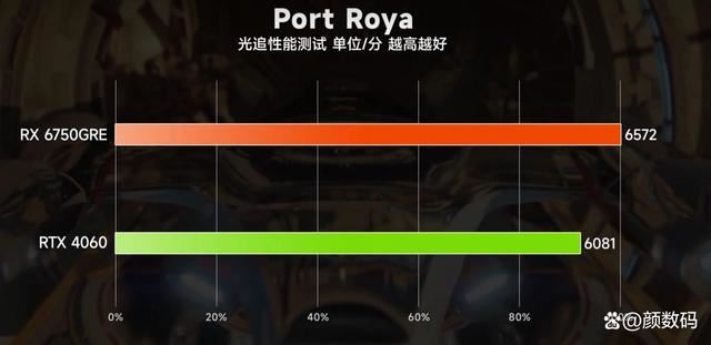 RX6750GRE和RTX4060哪个强