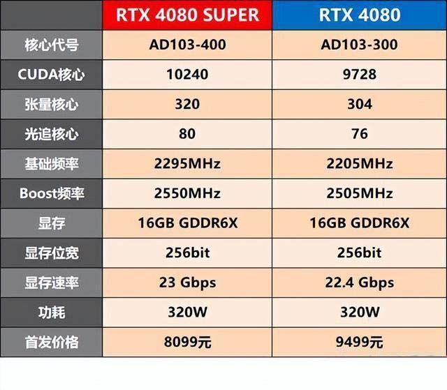 RTX4080SUPER性能评测