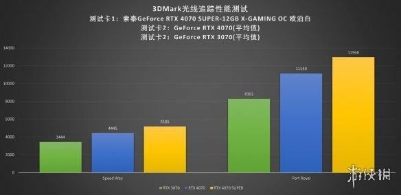 索泰RTX4070SUPERXGAMINGOC评测