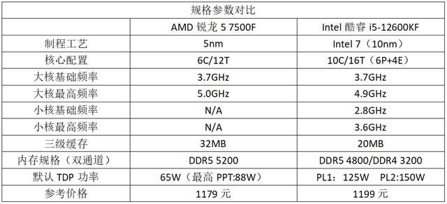 12600KF对比7500F测评