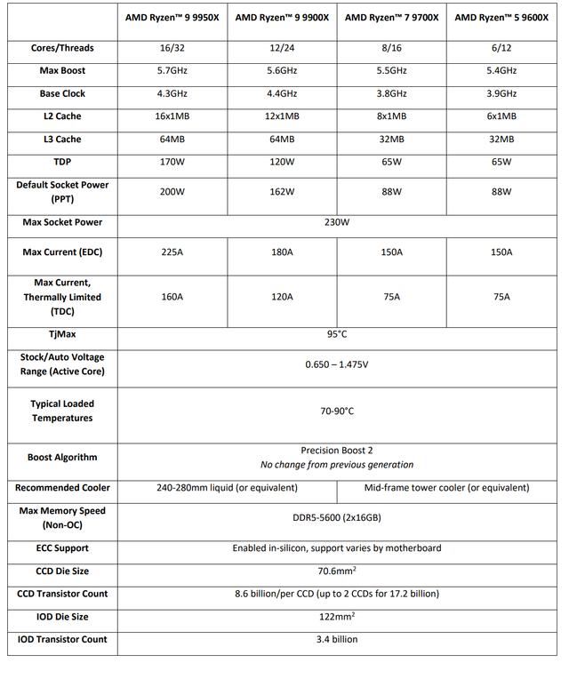 AMD锐龙79700X处理器评测