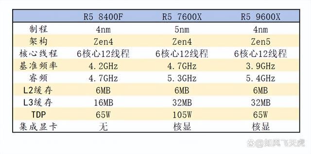 AMDCPU怎么选