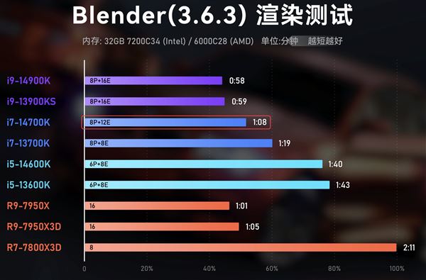 AMD锐龙X3D怎么样