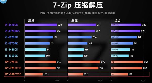 AMD锐龙X3D怎么样