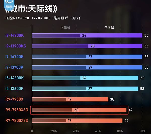 AMD锐龙X3D怎么样