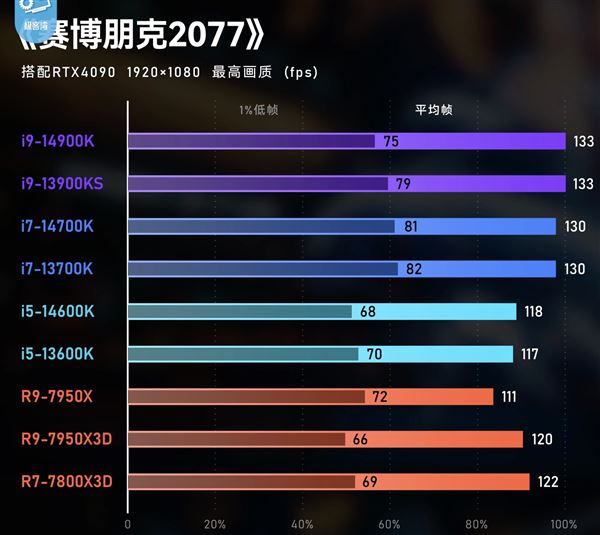 AMD锐龙X3D怎么样