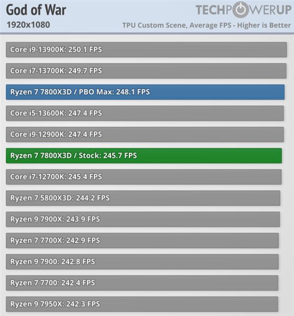 AMD锐龙X3D怎么样