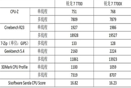 r7-7700和r7-7700x不通电