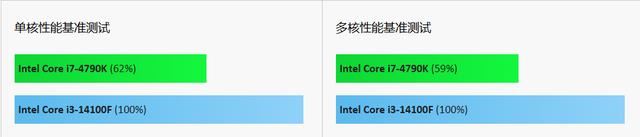 i74790K对比i314100F测评
