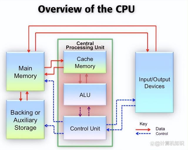 CPU/GPU和APU有什么区别