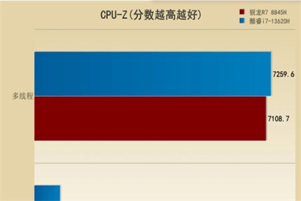 锐龙7-8745H属性什么水平