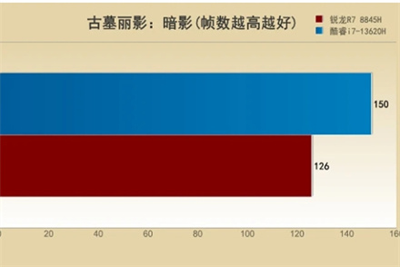 锐龙7-8745H属性什么水平