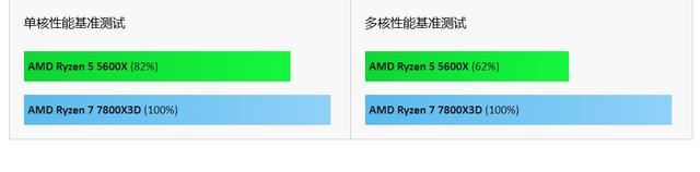 R55600X和R77800X3D差距