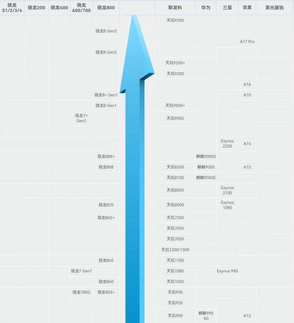 骁龙处理器最新天梯图