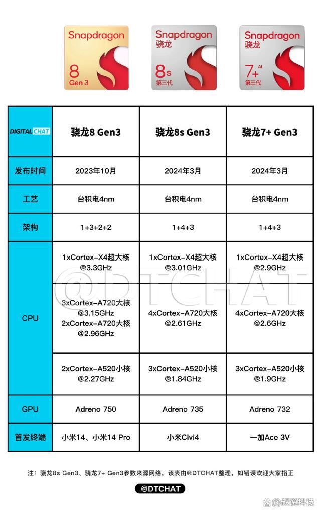 骁龙8Sgen3怎么样