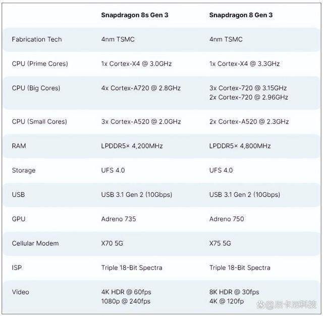 骁龙8Sgen3怎么样
