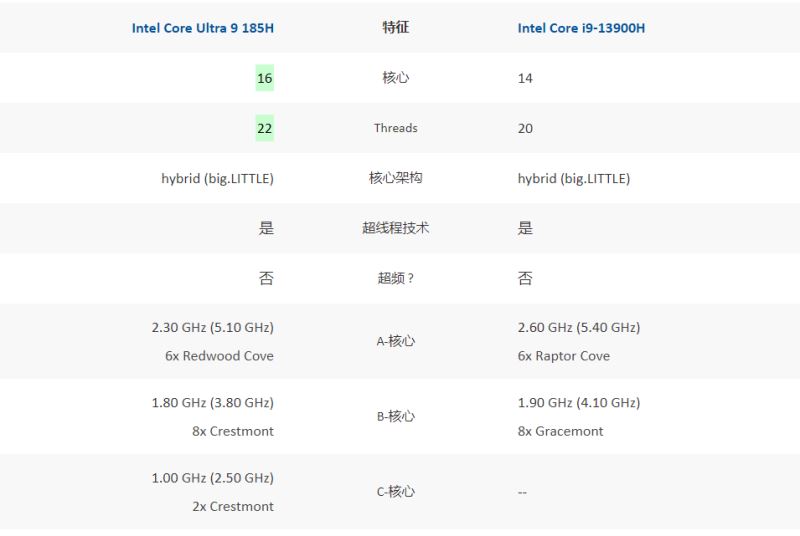 酷睿ultra9和i9-13900h不同点