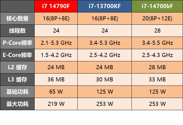 14790f和14700k有什么区别