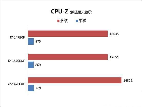  酷睿i714790F是什么水平