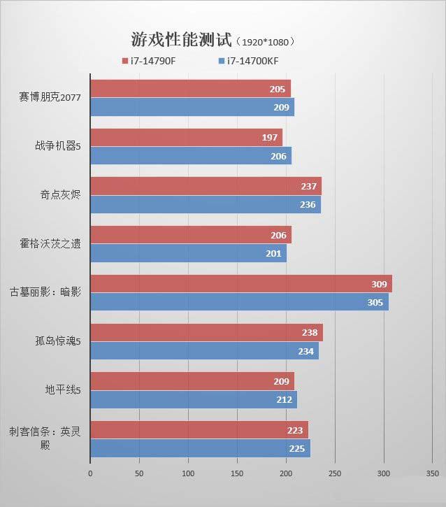 14790f和14700k有什么区别