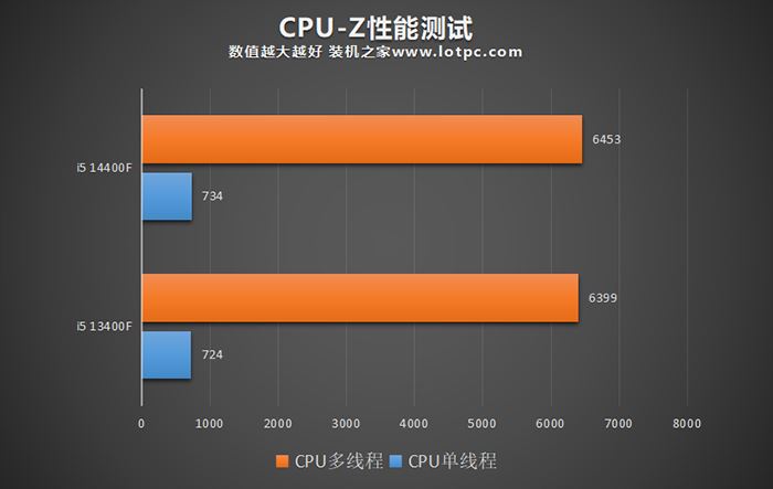 i514400F比13400F性能提升多少
