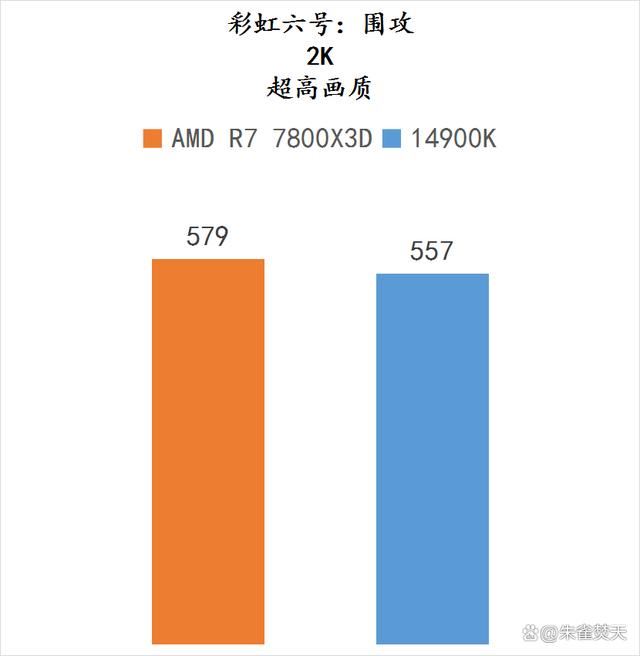 7800X3D与14900K游戏实测对比