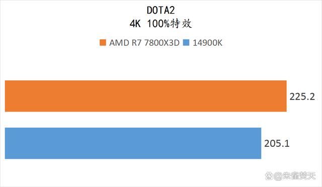 7800X3D与14900K游戏实测对比