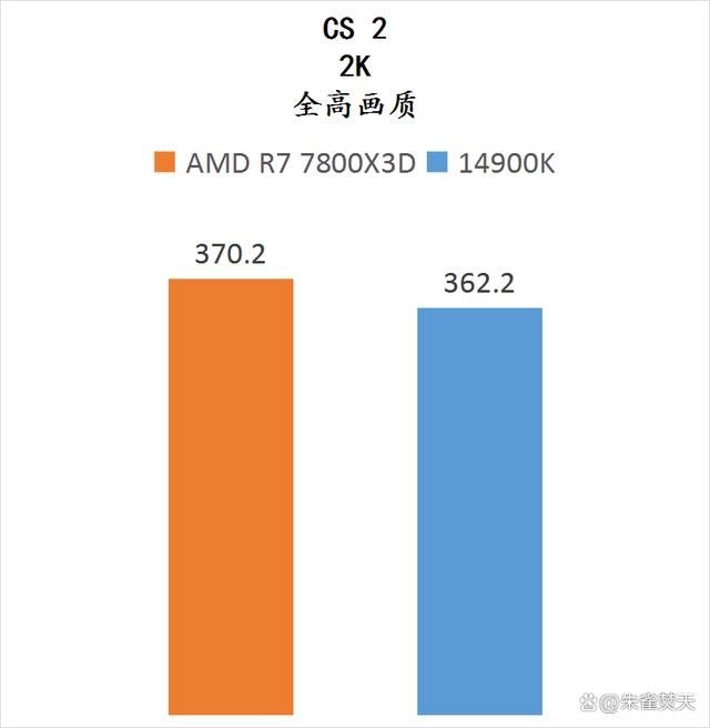 7800X3D与14900K游戏实测对比