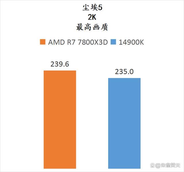 7800X3D与14900K游戏实测对比