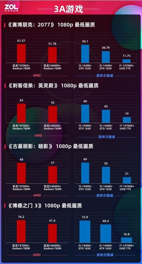 AMD锐龙8000G测评