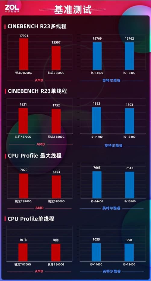 AMD锐龙8000G测评