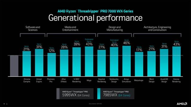 AMD锐龙Threadripper7000系列发布