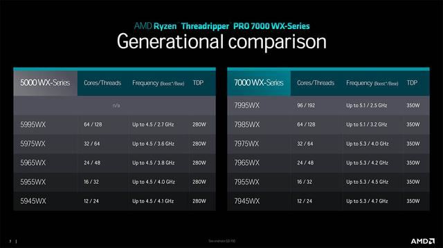 AMD锐龙Threadripper7000系列发布