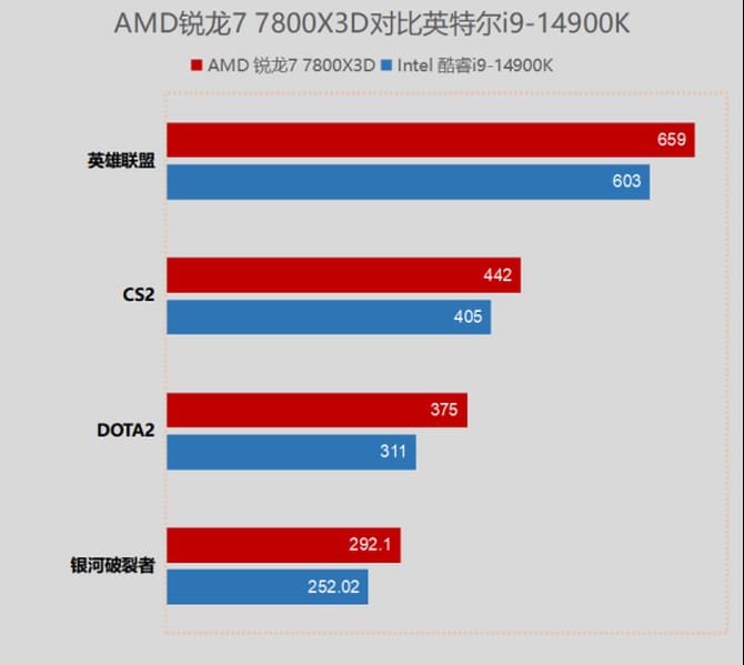 7800X3D对比14900K