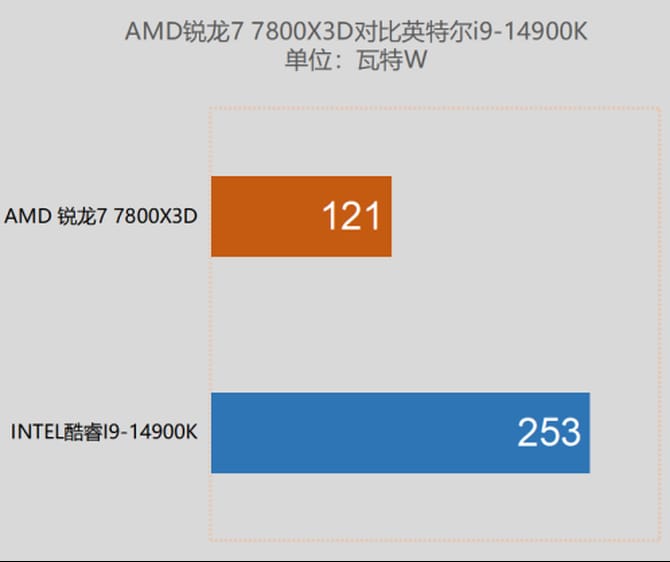 7800X3D对比14900K