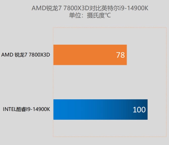 7800X3D对比14900K
