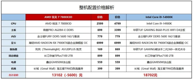 7800X3D对比14900K