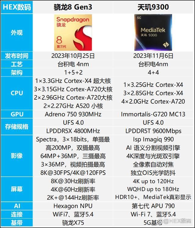 天玑9300和骁龙8gen3哪个好