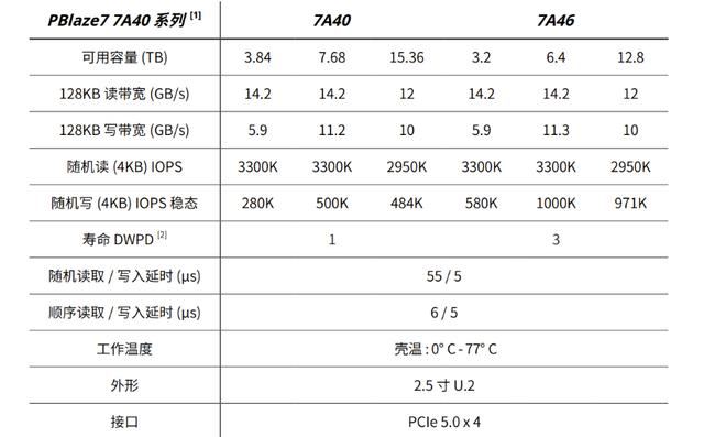 忆恒创源PBlaze77A40评测