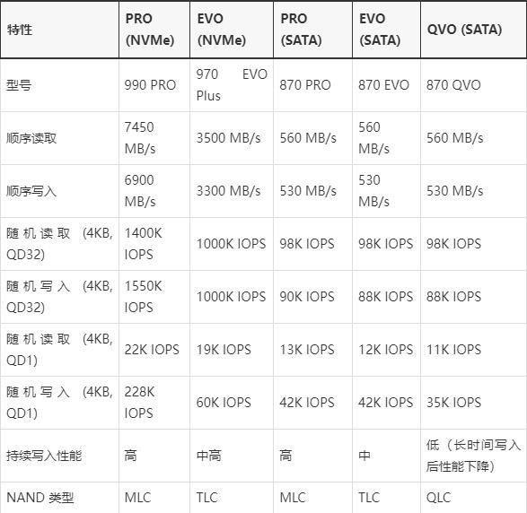 三星固态Qvo和Evo区别