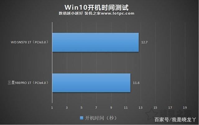PCIe4.0和PCIe3.0日常使用区别大吗
