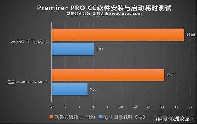 PCIe4.0和PCIe3.0日常使用区别大吗