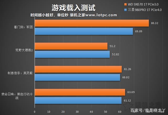 PCIe4.0和PCIe3.0日常使用区别大吗