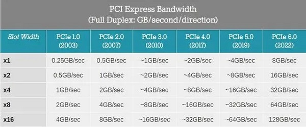 m.2 pcie4.0和m.2 pcie3.0不同点
